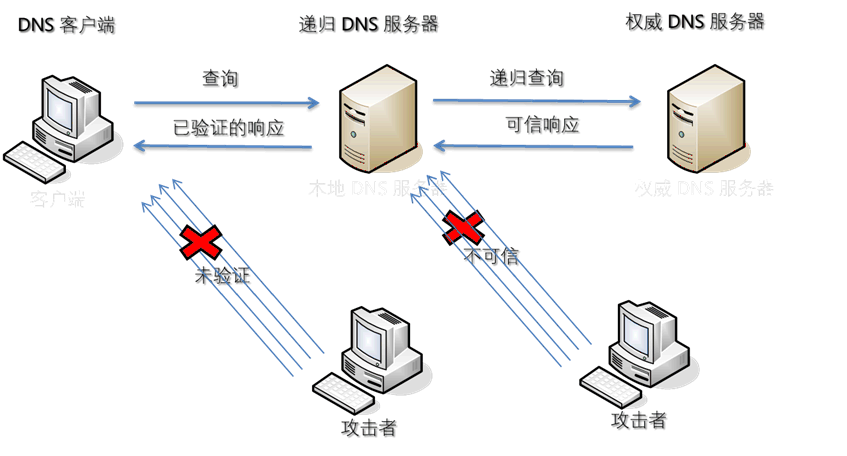 ‘转’防止DNS欺骗的软件